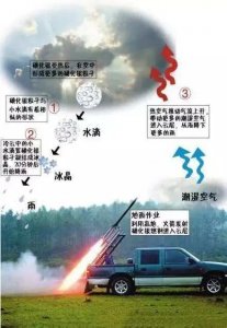 ​人工降雨是到底是什么？