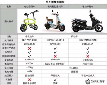 ​7月1日起，电动车上路将实施4个新标准，需要提前了解，避免被罚