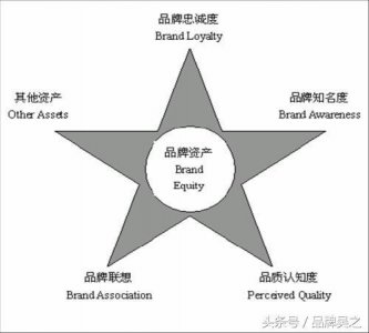 品牌的七个度之知名度