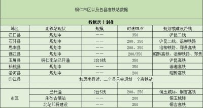 ​铜仁市将有10个高铁站，其中7个在规划建设中，3个已经开通使用