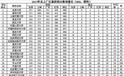 ​高考：孩子今年高考，平时成绩700左右，报哪个学校好？