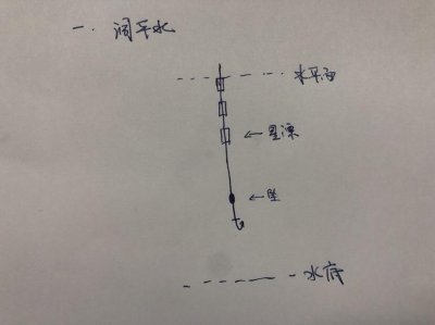 ​还迷糊七星漂如何调漂？咱们看图逐步分析