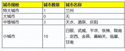 ​国家统计甘肃城市10强：1个特大城市，3个中等城市，酒泉超庆阳