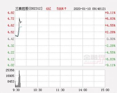 ​三泰控股大幅拉升4.07% 股价创近2个月新高
