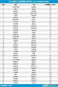 最新中国汽车市场SUV质量可靠性排行榜