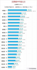 江苏省19个县人口排行,猜猜第一是哪个县?