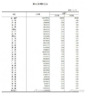 四川人口达到8367万人