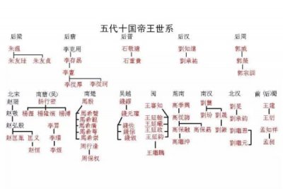 ​五代十国都有哪些皇帝呢？五代十国皇帝列表