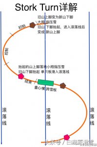 ​双板滑雪技巧-核心