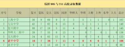 ​上海市建平中学介绍