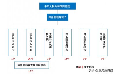​【政治】解读国务院组织架构，7大体系，67个分支机构【总#009】