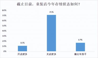 今年童装生意如何?71%的从业者这样回答