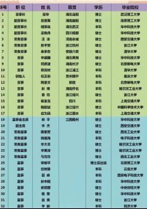 ​一起来看看中国最成功的公司：华为公司 高管的籍贯以及学历一览！