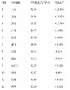 ​兰州房租价格排名18位 大学生直呼太高租不起！
