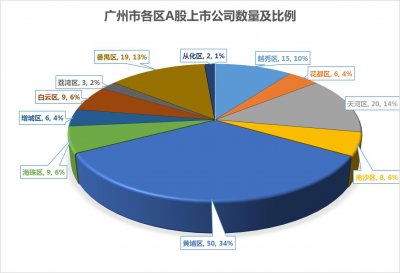 ​【重磅】广州市各区人均员工薪酬最高的优秀公司，你想到了吗？
