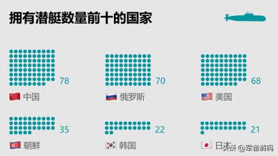 ​78艘！中国潜艇总数超越美俄成冠军，为何仍是海军最薄弱的软肋？