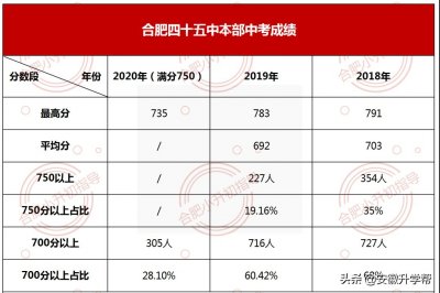 ​合肥热门中学三年中考成绩大对比，谁比较稳定，谁是黑马？