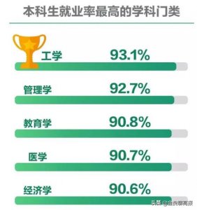 ​本科毕业生就业最高的专业
