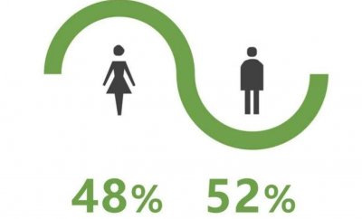 ​我国最新男女比例