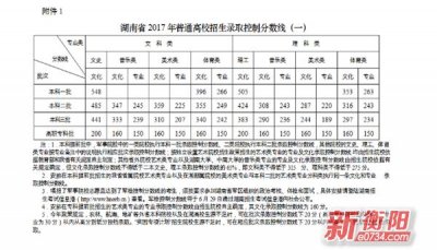 ​湖南高考录取分数线出炉 一本文科548理科505