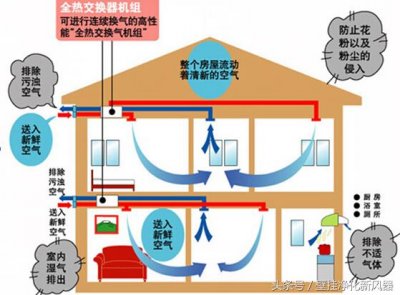 一套新风系统要多少钱你知道么?