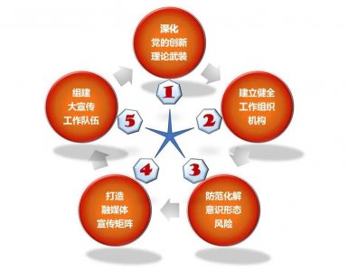 ​“五步工作法”构建基层党建宣传工作新格局