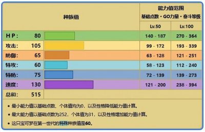 ​宝可梦化石翼龙种族值