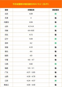 ​全国最新鸡蛋价格今日蛋价24.10.2，鸡蛋价格新低，你那降了吗？