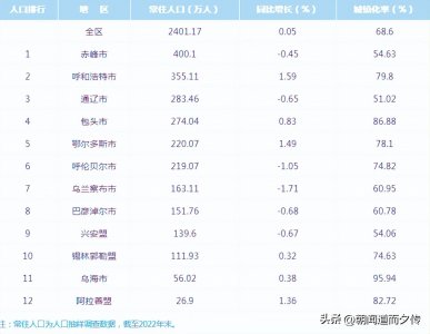 ​2023年内蒙各城市高考考生数量