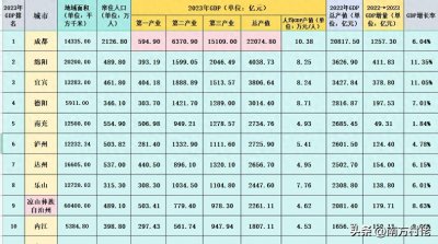 ​2023四川21市GDP出炉，仍有12城GDP不足2000亿，攀枝花人均排第一
