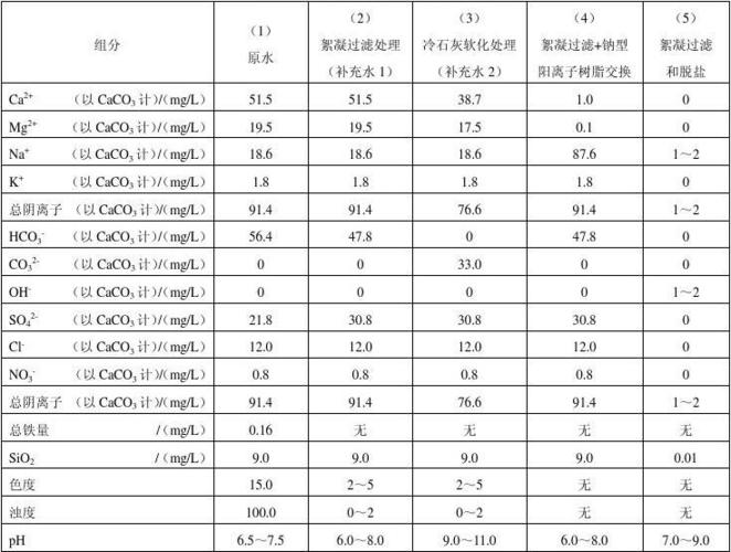 3、水的水质指标