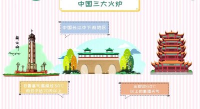 ​中国三大火炉（中国三大火炉的介绍）