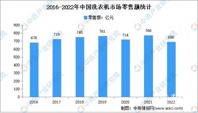 ​行业首次达成1.2洗净比！TCL超级筒洗衣机上市,清洁力爆表 ，狂卷冰洗领域！