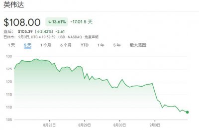 ​英伟达近2万亿市值蒸发后，美司法部反垄断调查升级，但麻烦还不止于此