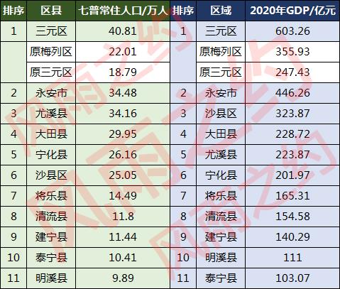 三明市有多少人口(三明市各区县人口排名)