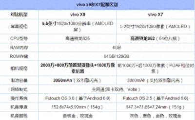 ​vivox7和x9有什么区别？