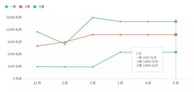 上海地铁周边哪的房子最便宜（上海地铁沿线租房房价曝光）(28)