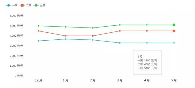 上海地铁周边哪的房子最便宜（上海地铁沿线租房房价曝光）(38)