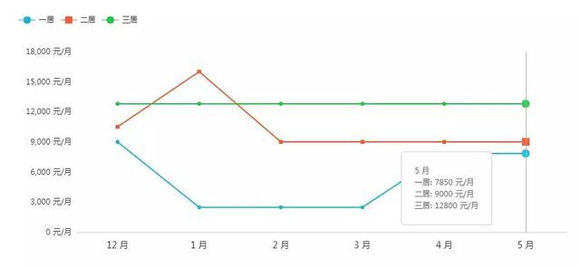 上海地铁周边哪的房子最便宜（上海地铁沿线租房房价曝光）(7)