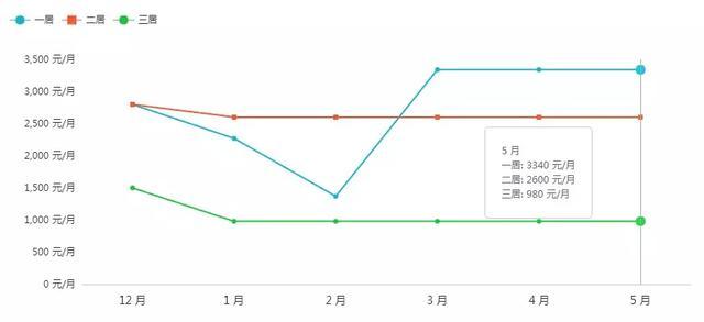 上海地铁周边哪的房子最便宜（上海地铁沿线租房房价曝光）(32)