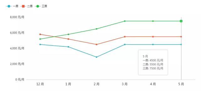 上海地铁周边哪的房子最便宜（上海地铁沿线租房房价曝光）(27)