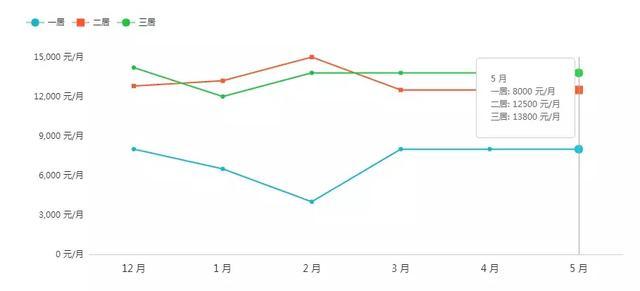 上海地铁周边哪的房子最便宜（上海地铁沿线租房房价曝光）(5)