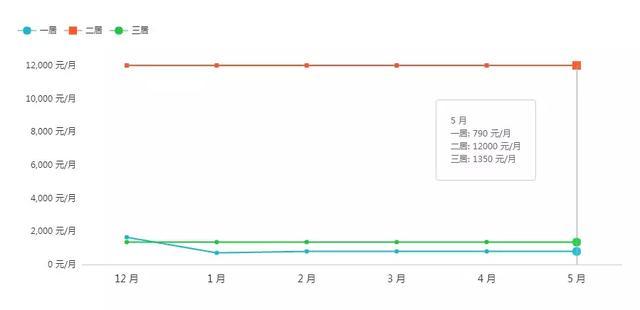 上海地铁周边哪的房子最便宜（上海地铁沿线租房房价曝光）(16)