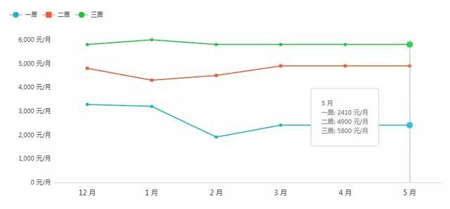 上海地铁周边哪的房子最便宜（上海地铁沿线租房房价曝光）(35)