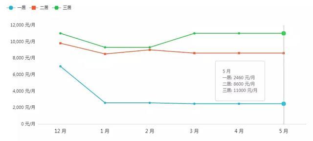 上海地铁周边哪的房子最便宜（上海地铁沿线租房房价曝光）(22)
