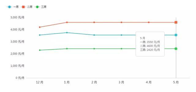上海地铁周边哪的房子最便宜（上海地铁沿线租房房价曝光）(36)