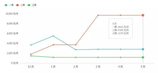 上海地铁周边哪的房子最便宜（上海地铁沿线租房房价曝光）(17)
