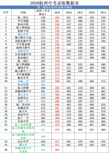 ​杭州市中考分数线汇总普高（录取分数线全线上涨）