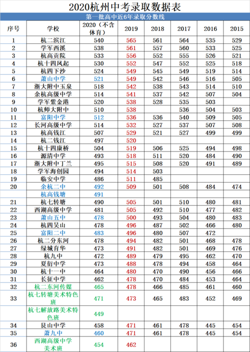 杭州市中考分数线汇总普高（录取分数线全线上涨）