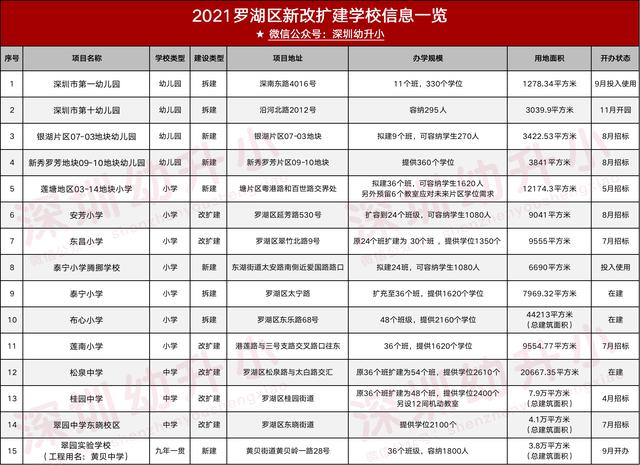 深圳市新建学校（深圳又一波新建学校曝光）(2)